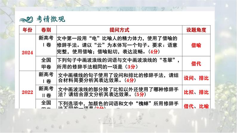 考点06 修辞-2025年高考语文新课标命题方法分析及语言文字运用创新策略  课件02