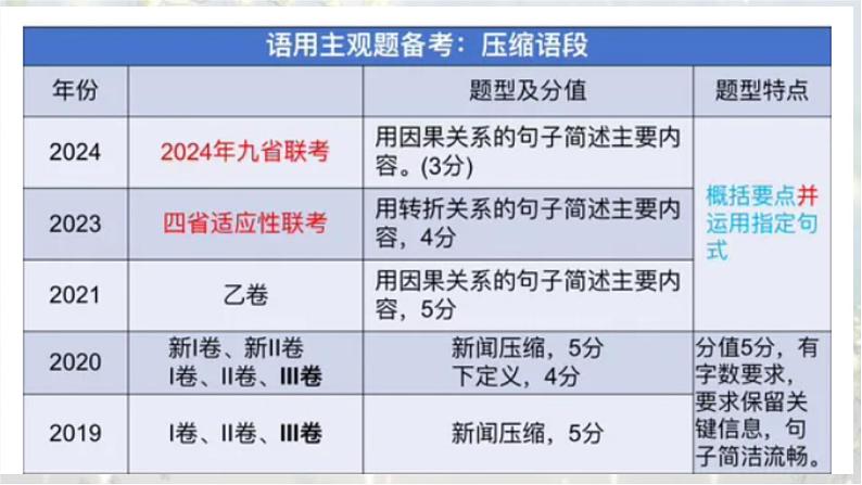 考点09 压缩语段-2025年高考语文新课标命题方法分析及语言文字运用创新策略  课件03