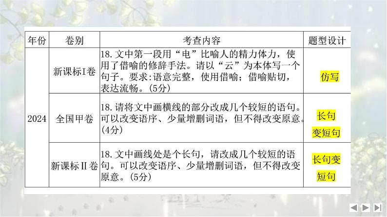 考点12 仿用选用句式-2025年高考语文新课标命题方法分析及语言文字运用创新策略  课件03