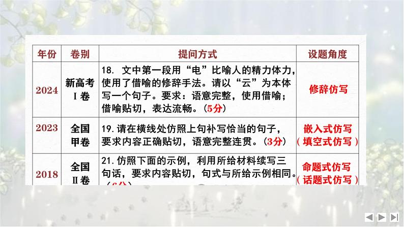 考点12 仿用选用句式-2025年高考语文新课标命题方法分析及语言文字运用创新策略  课件04