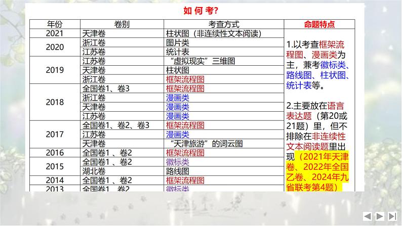 考点13 图文转换-2025年高考语文新课标命题方法分析及语言文字运用创新策略  课件04