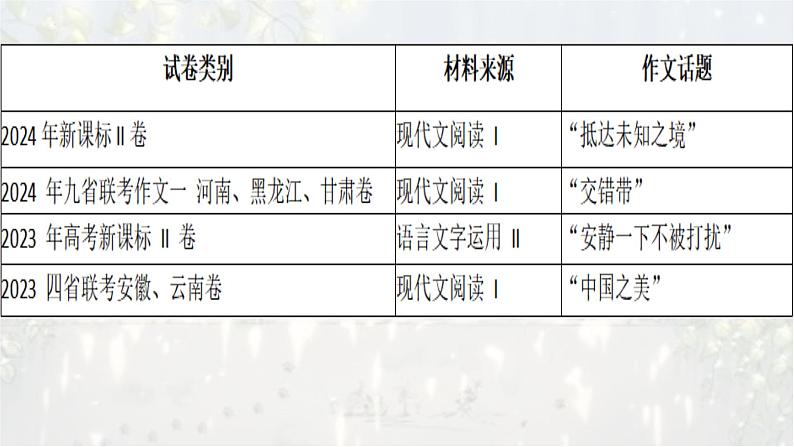 考点03 读写结合作文考向预测及策略-2025年高考作文考向预测及策略 课件第4页