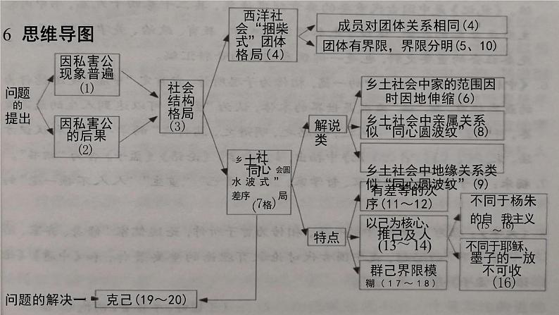 2024-2025学年统编版高中语文必修上册整本书阅读《乡土中国》课件 (2)第4页