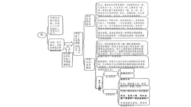 2024-2025学年统编版高中语文必修上册整本书阅读《乡土中国》课件 (2)第5页