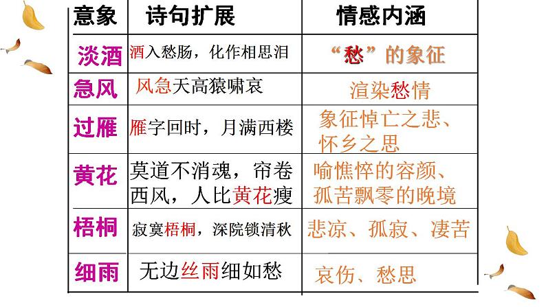 2024-2025学年统编版高中语文必修上册《声声慢（寻寻觅觅）》课件 (1)第6页