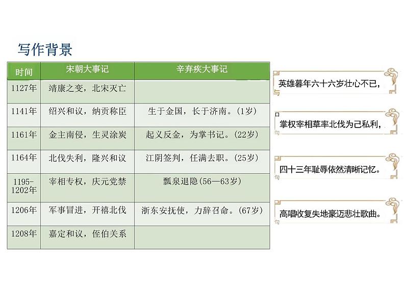 2024-2025学年统编版高中语文必修上册《永遇乐 ·京口北固亭怀古》课件 (2)第5页