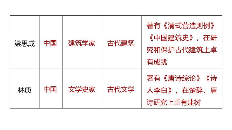 课件：部编版高中语文必修下 第三单元 单元通学任务单(一)04