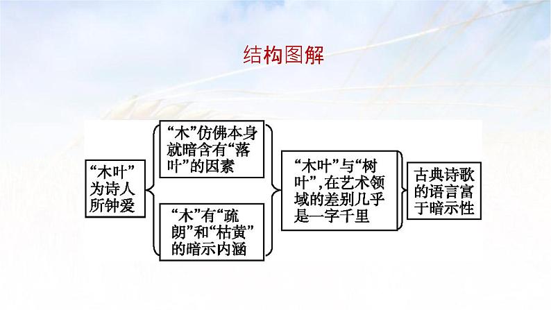 课件：部编版高中语文必修下 第9课 说“木叶”08