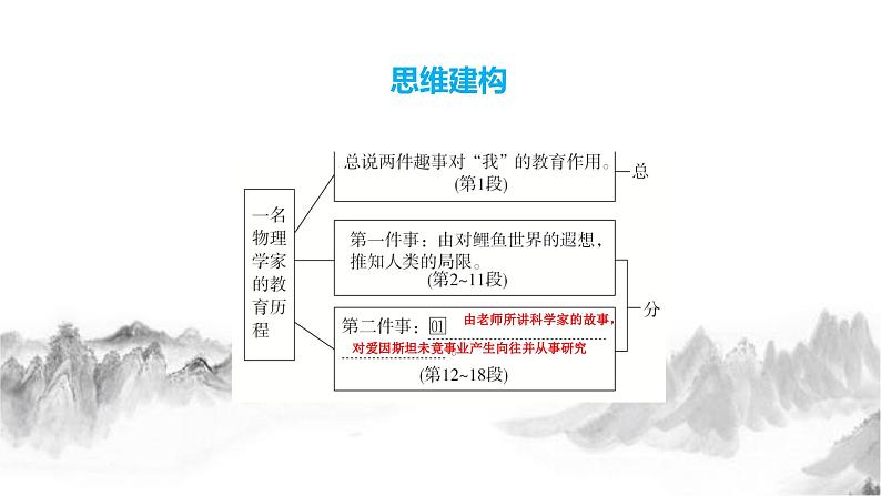 课件：部编版高中语文必修下 第7课 篇二 一名物理学家的教育历程第6页