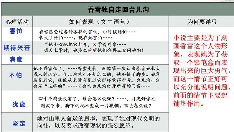 2024-2025学年统编版高中语文必修上册《哦，香雪》课件第6页