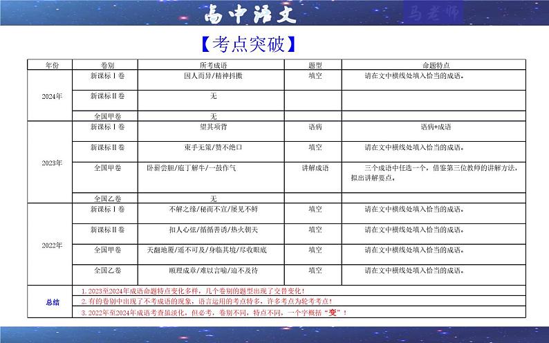 专题02  成语填空考点（课件）2025年新高考语文一轮复习考点满分宝典 学案06