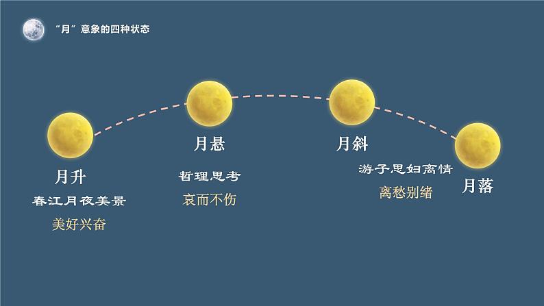 古诗词诵读《春江花月夜》课件+2024-2025学年统编版高中语文选择性必修上册第8页