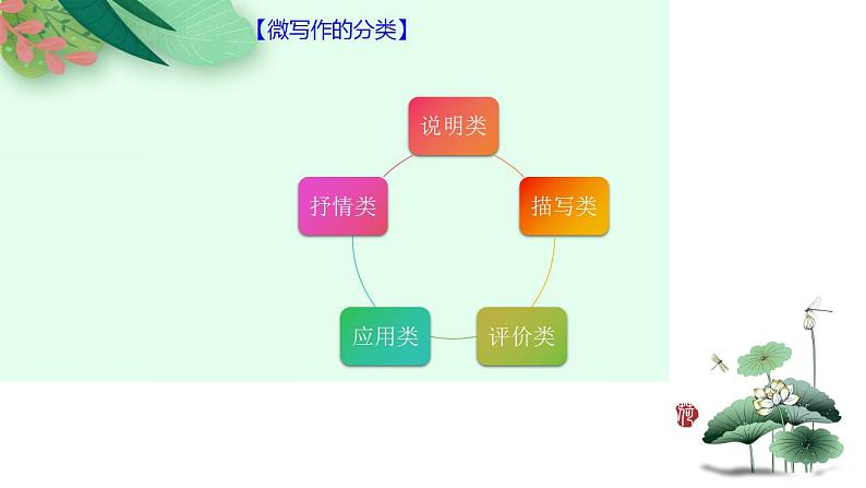 第01讲 微写作（课件）-2025年高考语文一轮复习（新教材新高考）第5页