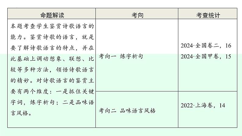 第2讲 鉴赏古代诗歌的语言（课件）-2025年高考语文一轮复习（新教材新高考）第6页