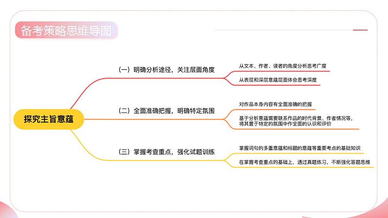 第07讲 探究主旨意蕴（课件）-2025年高考语文一轮复习（新教材新高考）第7页