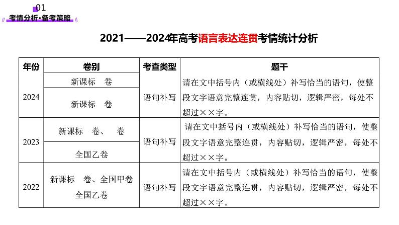 第07讲 表达连贯、得体、简明（课件）-2025年高考语文一轮复习（新教材新高考）第4页