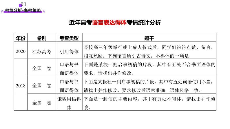 第07讲 表达连贯、得体、简明（课件）-2025年高考语文一轮复习（新教材新高考）第6页