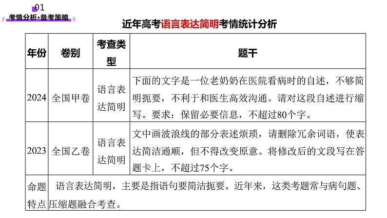 第07讲 表达连贯、得体、简明（课件）-2025年高考语文一轮复习（新教材新高考）第8页