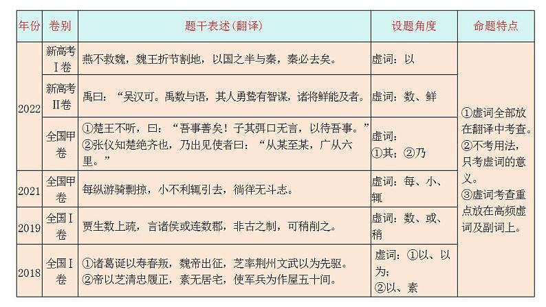 第12讲 文言虚词的理解和翻译-2025年高考语文一轮复习（新教材新高考）课件第8页