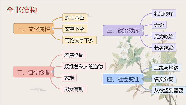 第五单元 整本书阅读《乡土中国》教学课件 2024-2025学年统编版高中语文必修上册第5页