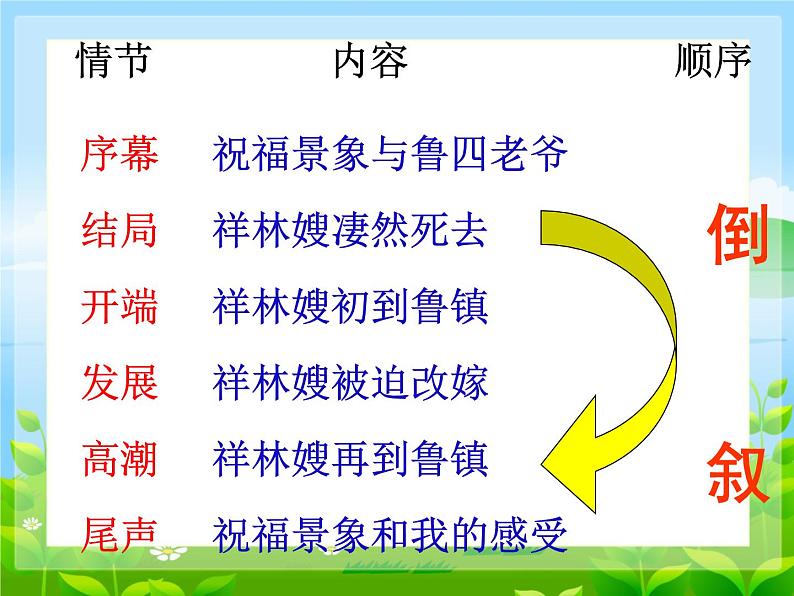 12《祝福》教学课件----2024-202学年统编版高一高中语文必修下册第3页