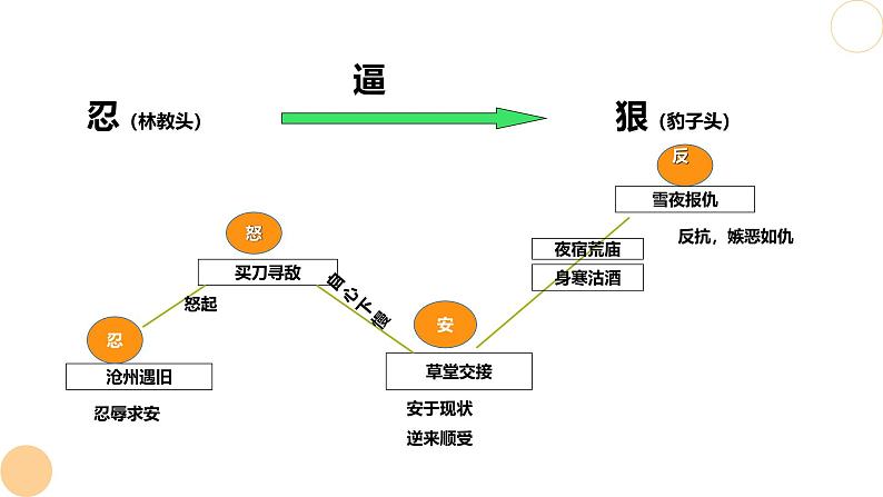 13.1 《林教头风雪山神庙 》课件-----2024-202学年统编版高一高中语文必修下册第8页