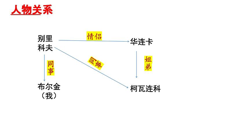 13.2《装在套子里的人》课件 -----2024-202学年统编版高一高中语文必修下册第7页