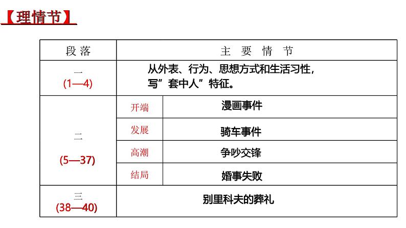 13.2《装在套子里的人》课件 -----2024-202学年统编版高一高中语文必修下册第8页