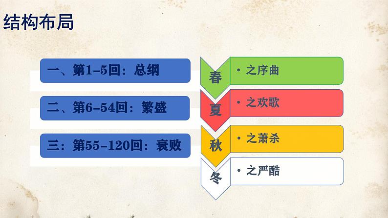 整本书阅读《红楼梦》课件 -2024-2024学年统编版高一高中语文必修下册第4页