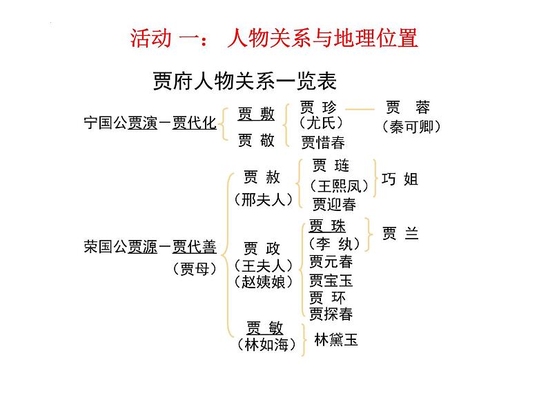 第七单元《红楼梦》主题探究·从居住环境看人物 课件 -----2024-2024学年统编版高一高中语文必修下册第6页