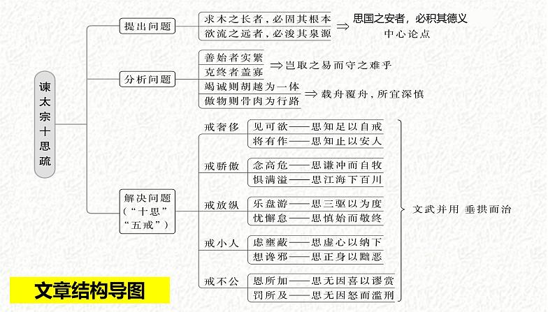 15-1《谏太宗十思疏》复习课课件 -----2024-2024学年统编版高一高中语文必修下册第3页