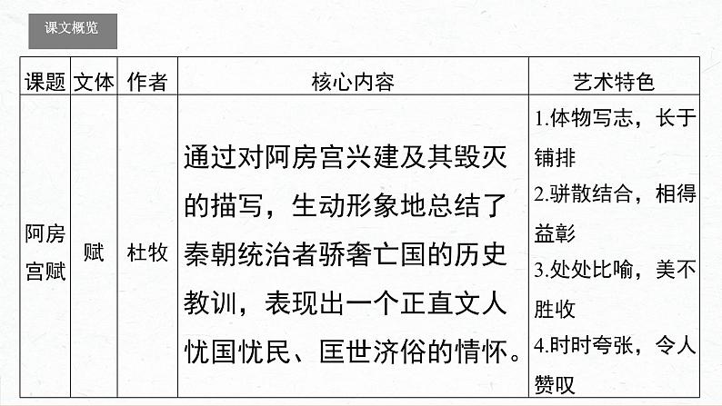 16.1《阿房宫赋》文言知识复习课件 -----2024-2024学年统编版高一高中语文必修下册第2页