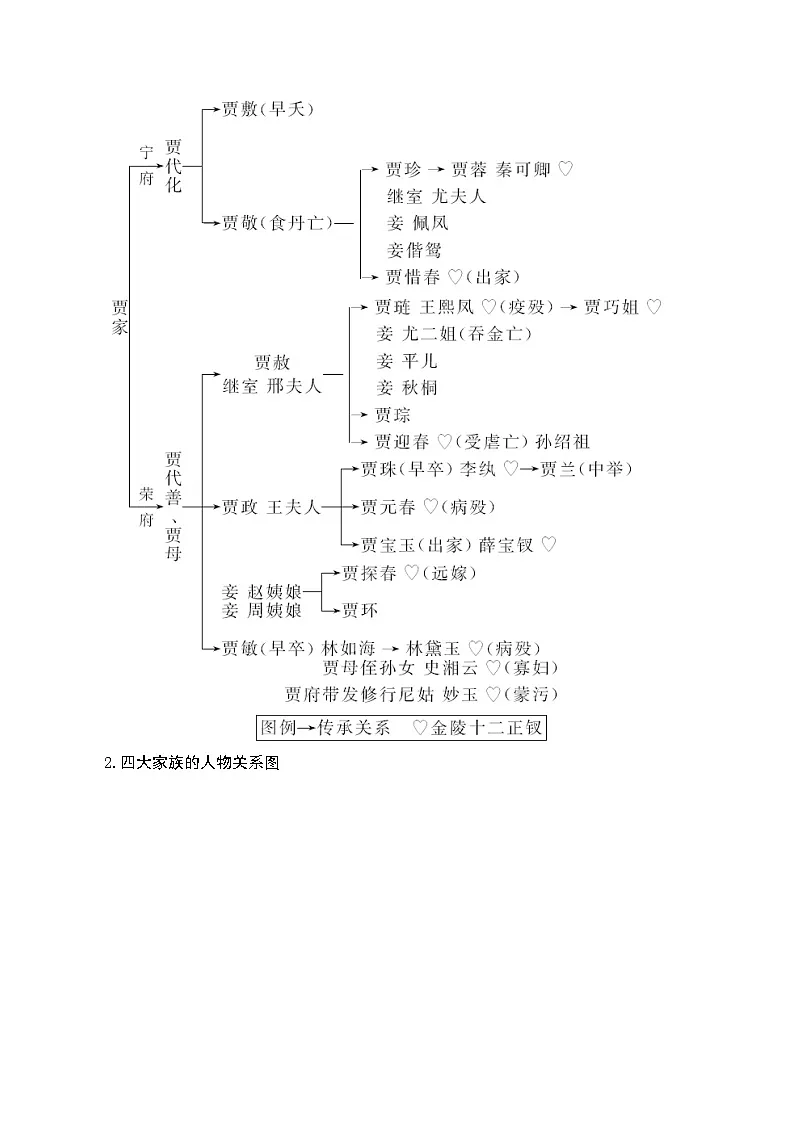 整本书阅读·《红楼梦》-2025年高考语文一轮备考宝典（新高考通用）讲义第2页