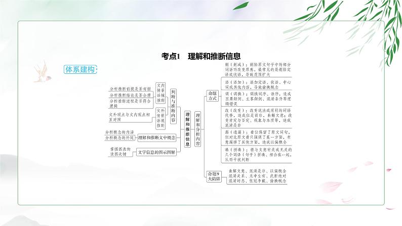 2025年高考语文专题复习：信息类文本阅读指导课件02