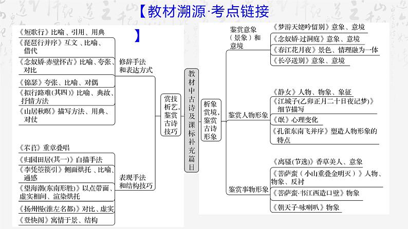 2025年高考语文专题复习：鉴赏诗歌表达技巧 课件第6页