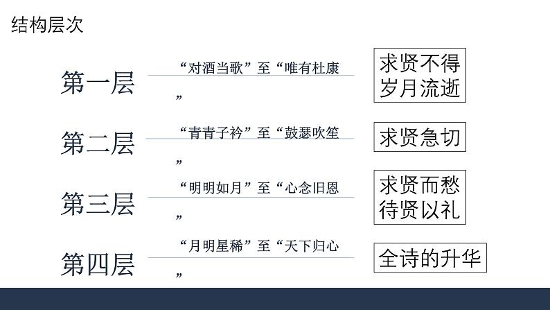 人教统编版必修上册7.1短歌行课件第4页