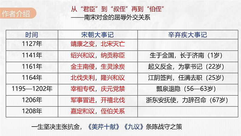 人教统编版必修上册9.2永遇乐 京口北固亭怀古精品ppt课件第6页