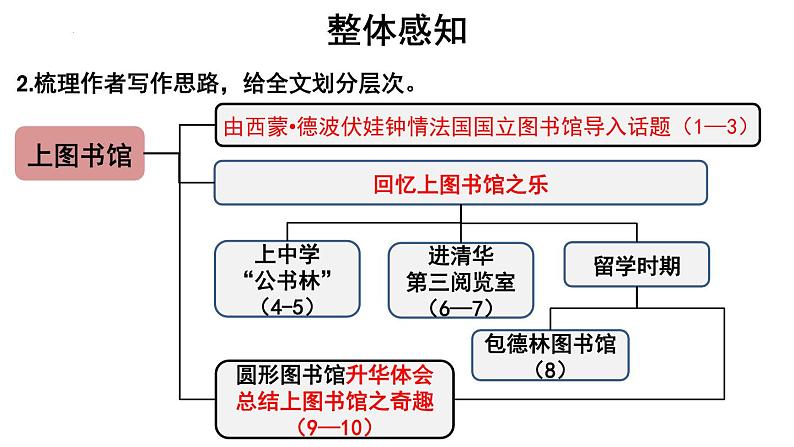 人教统编版必修上册13.2上图书馆ppt课件第6页