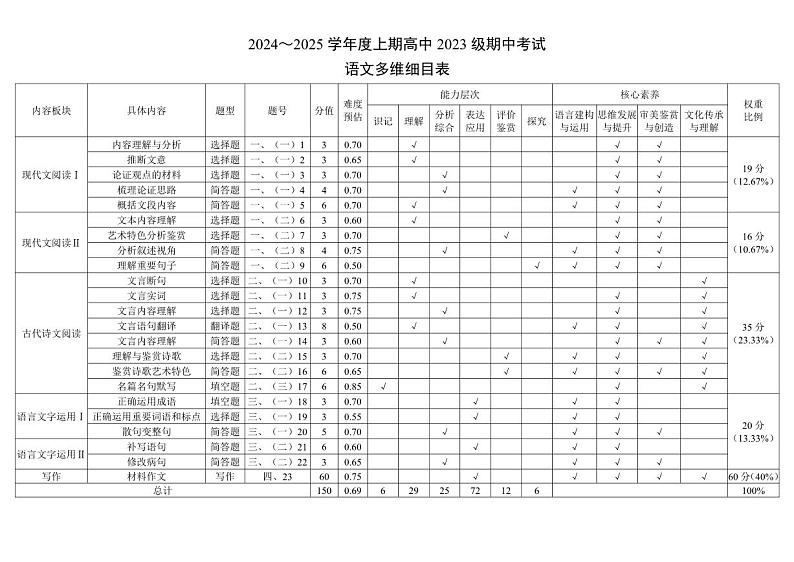 2024～2025学年度上期高中2023级期中考试语文多维细目表第1页