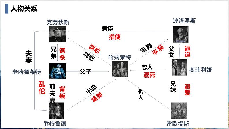 人教统编版必修下册6哈姆莱特（节选）课件第7页