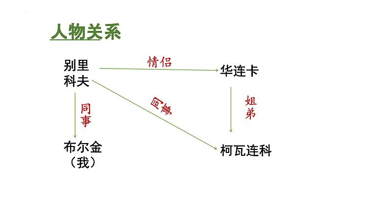 人教统编版必修下册13.2装在套子里的人精品ppt课件第7页