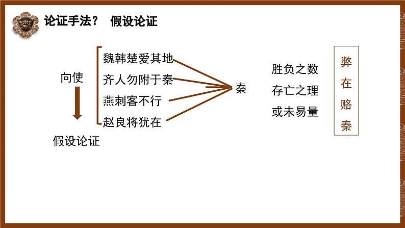 人教统编版必修下册16.2六国论第二课时课件第6页