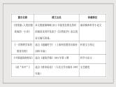 人教统编版高中语文必修下册第三单元课件+知识清单+单元检测（原卷版+解析版）