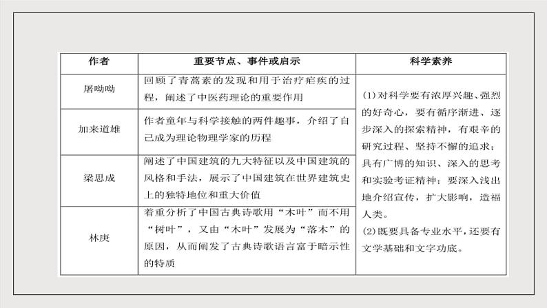 人教统编版高中语文必修下册 第三单元（单元复习课件）第5页