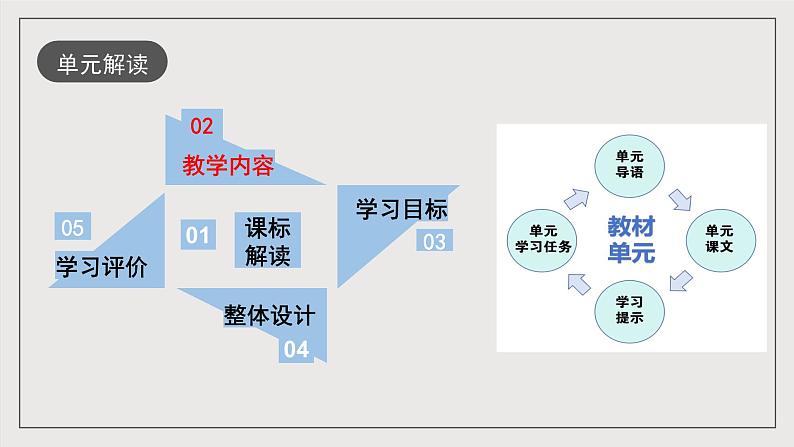 人教统编版高中语文必修下册 第三单元（单元解读课件）第7页