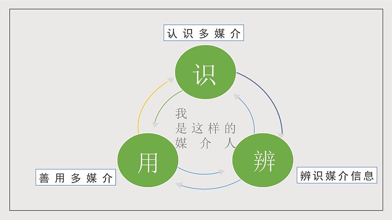 人教统编版高中语文必修下册《认识多媒介》（教学课件）第2页