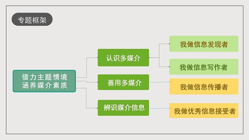 人教统编版高中语文必修下册《认识多媒介》（教学课件）第3页