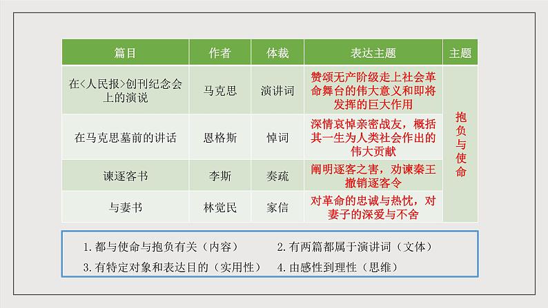 人教统编版高中语文必修下册第五单元课件+知识清单+单元检测（原卷版+解析版）07