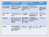人教统编版高中语文必修下册第五单元课件+知识清单+单元检测（原卷版+解析版）