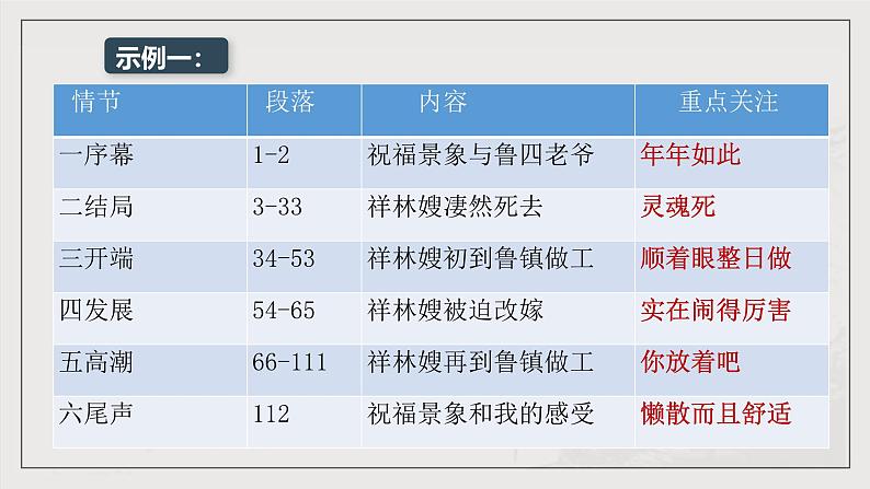 人教统编版高中语文必修下册12《祝福》课件+教案+导学案+分层作业（原卷版+解析版）07